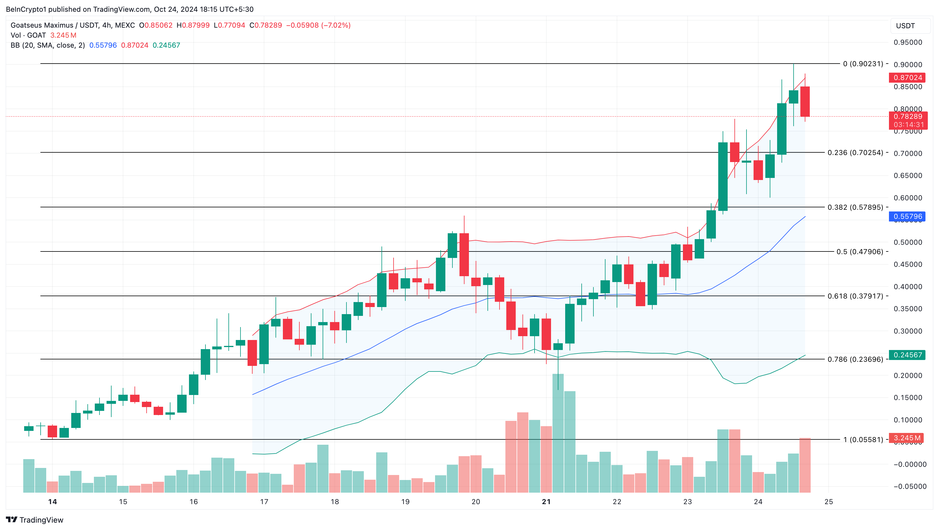 Analisi del prezzo di GOAT dopo l'inserimento su Binance