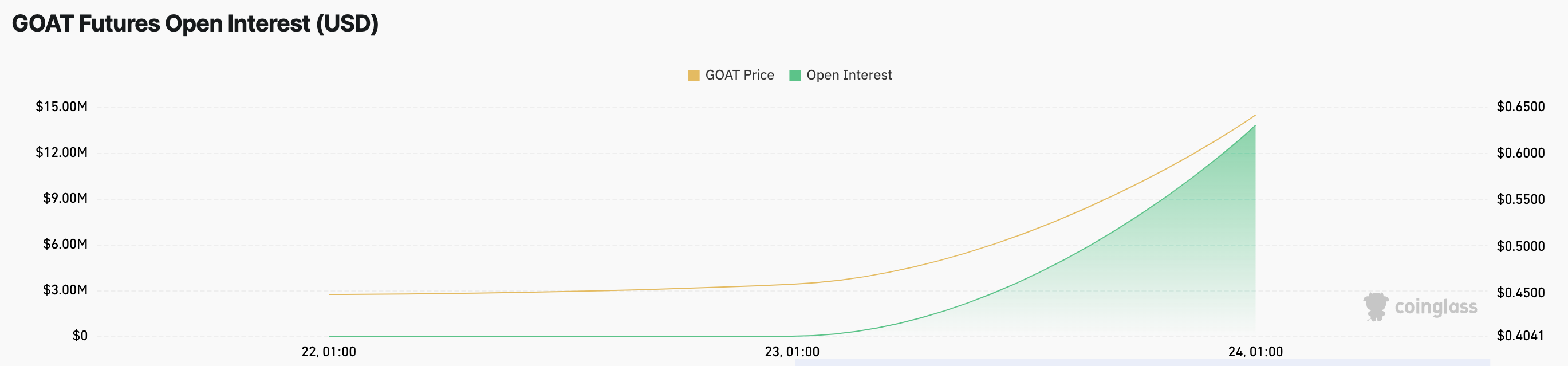 Aumento dell'Open Interest del memecoin GOAT