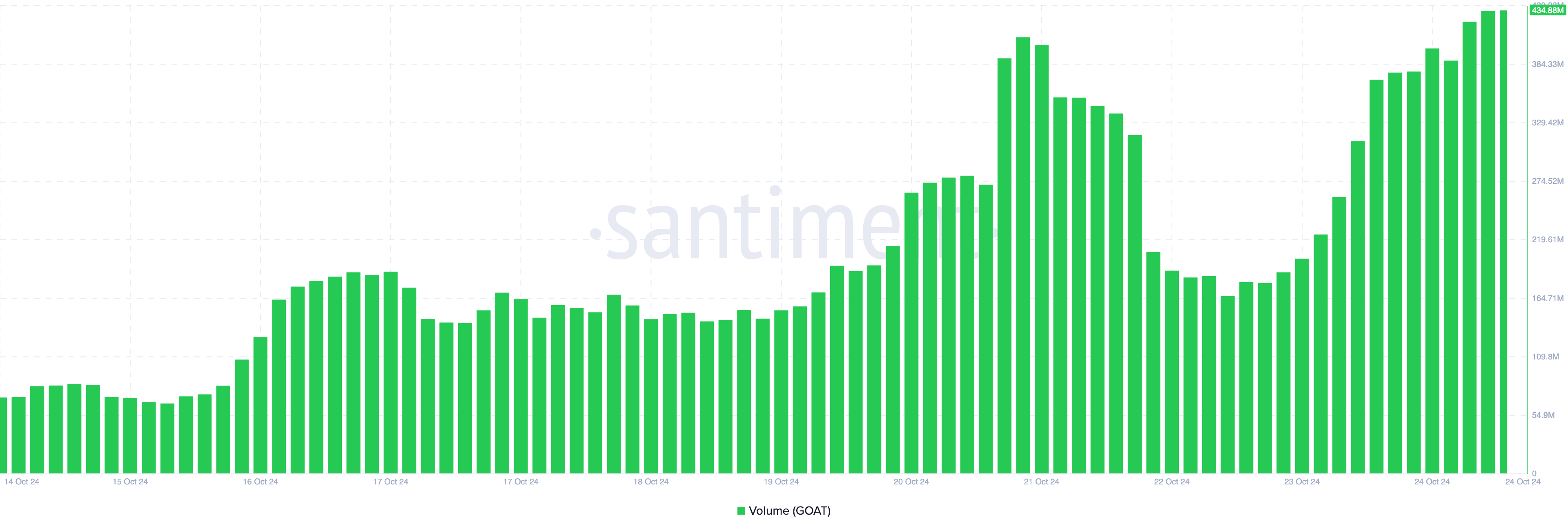 Aumento del volume di GOAT dopo l'inserimento su Binance