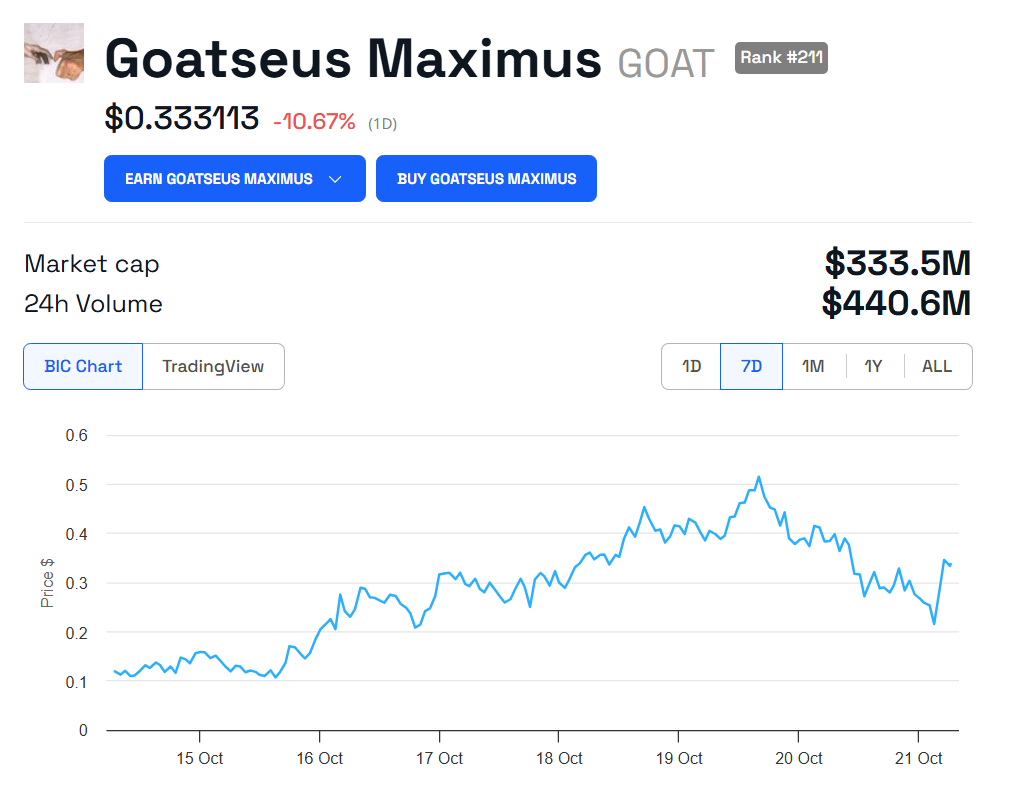 Grafico del prezzo di Goatseus Maximus (GOAT).