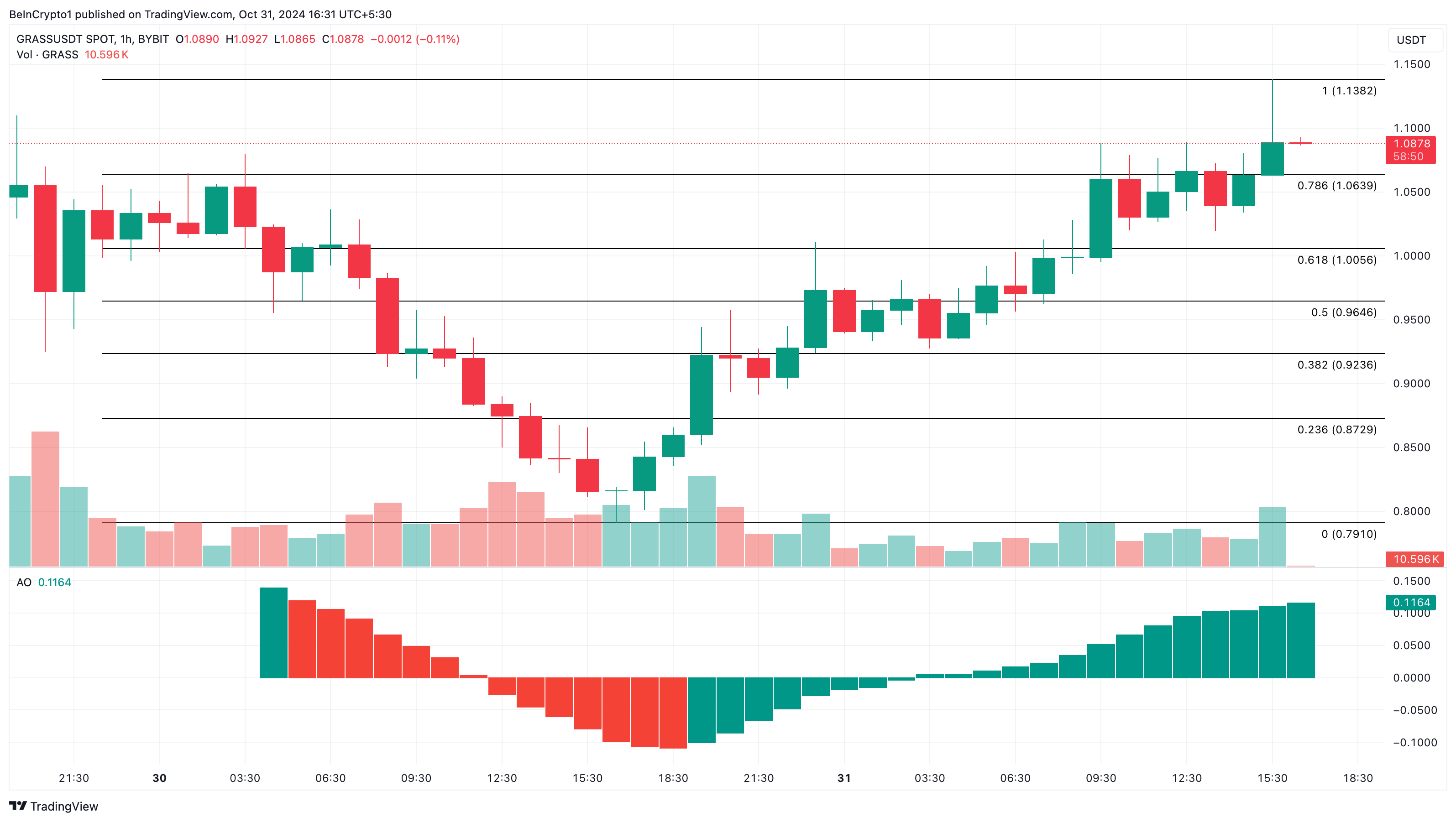 Analisi delle altcoin più cercate Grass