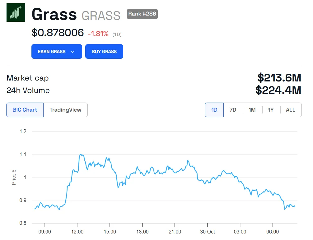 Grafico delle prestazioni del prezzo di GRASS.