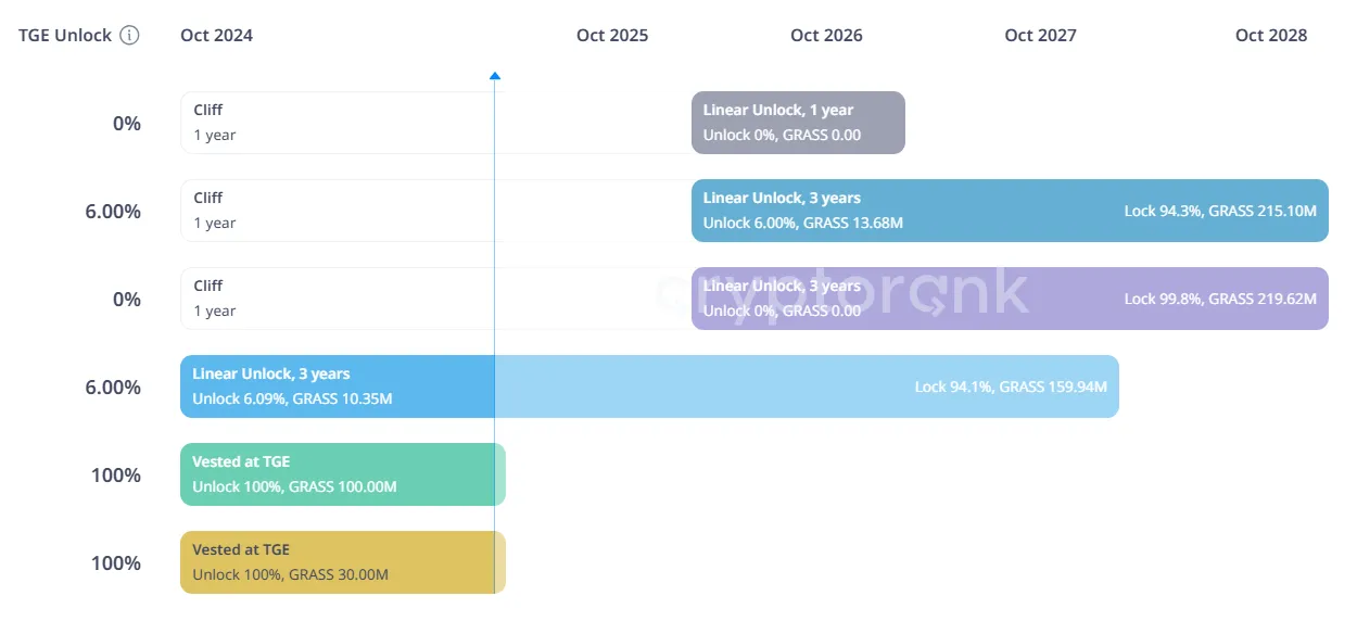 Calendario di sblocco dei token GRASS.