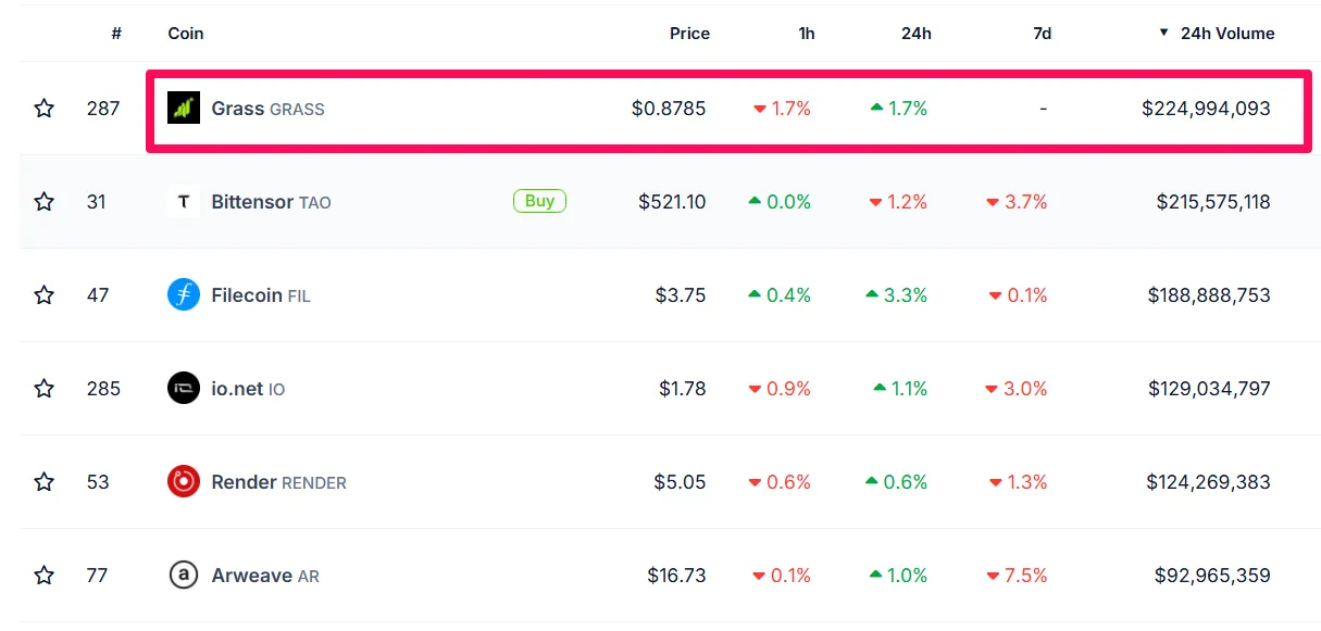 Top DePIN Coins per volume nelle 24h.