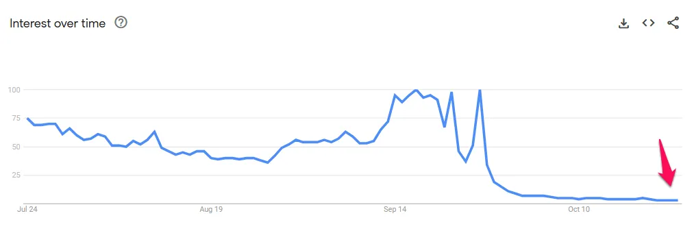 Tendenze di ricerca per la parola chiave