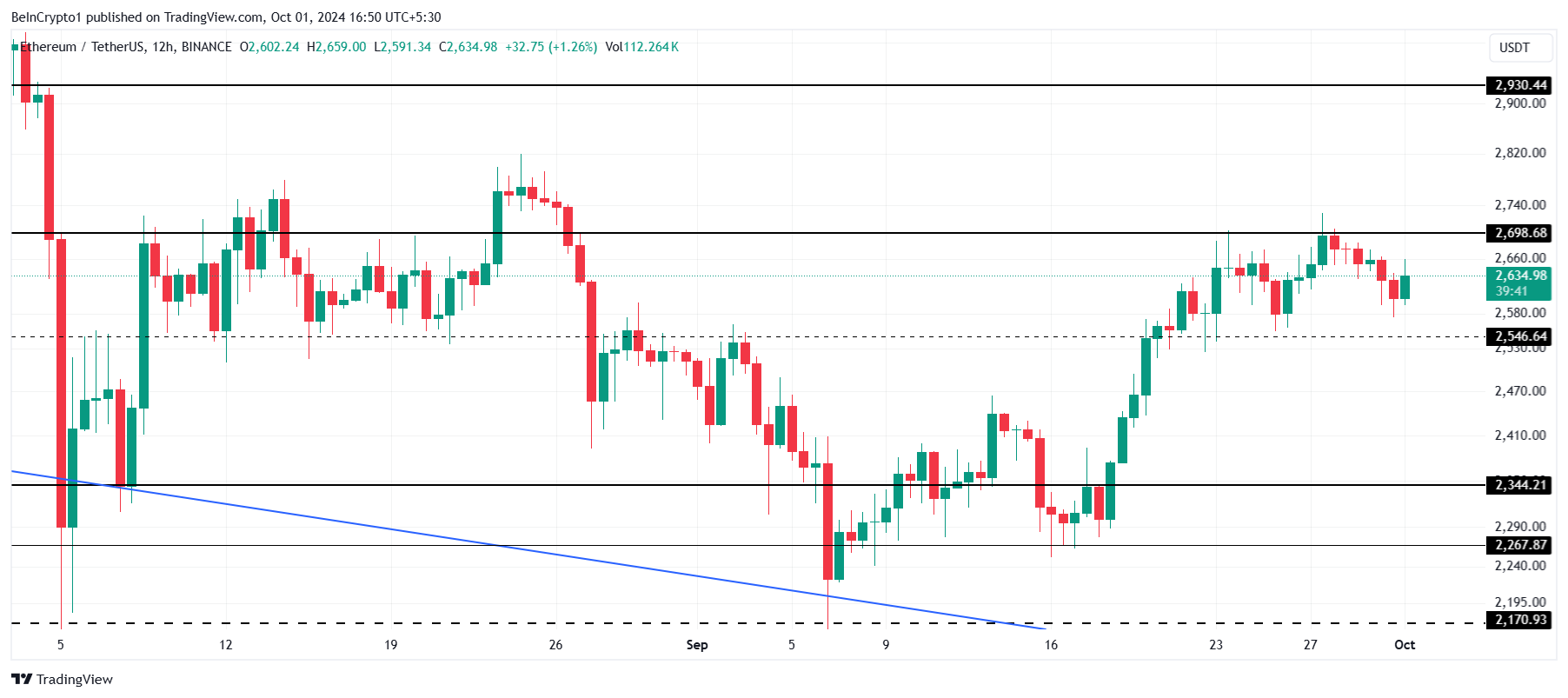 Analisi del prezzo di Ethereum.