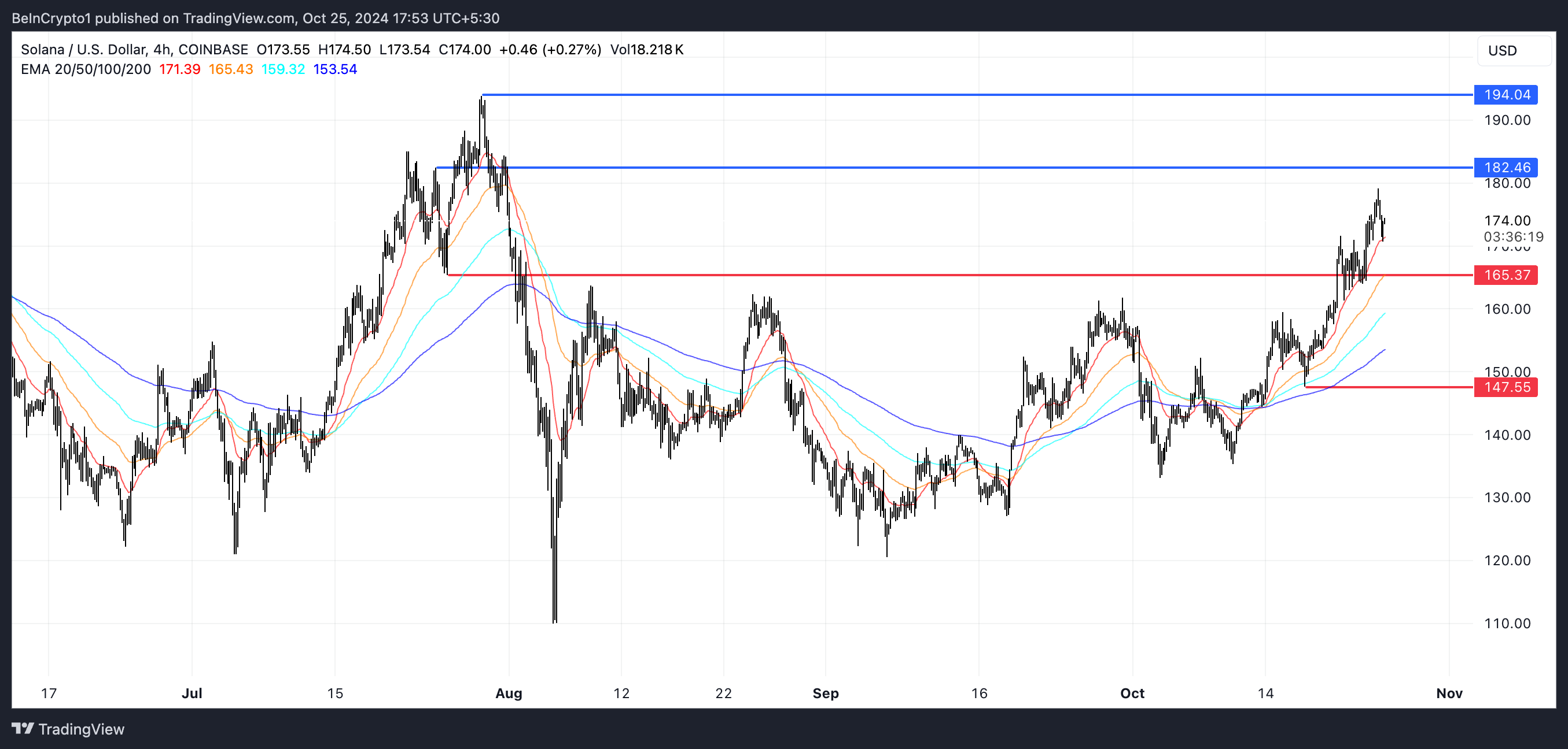 Linee EMA SOL e supporto e resistenza
