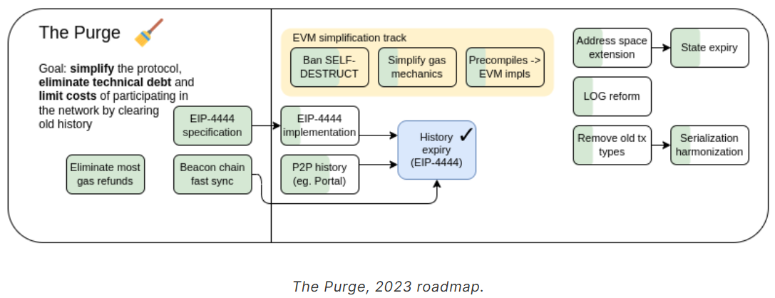 Mappa della Purge di Ethereum