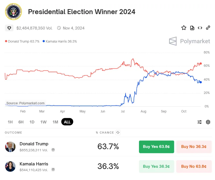 Vincitore delle elezioni presidenziali USA