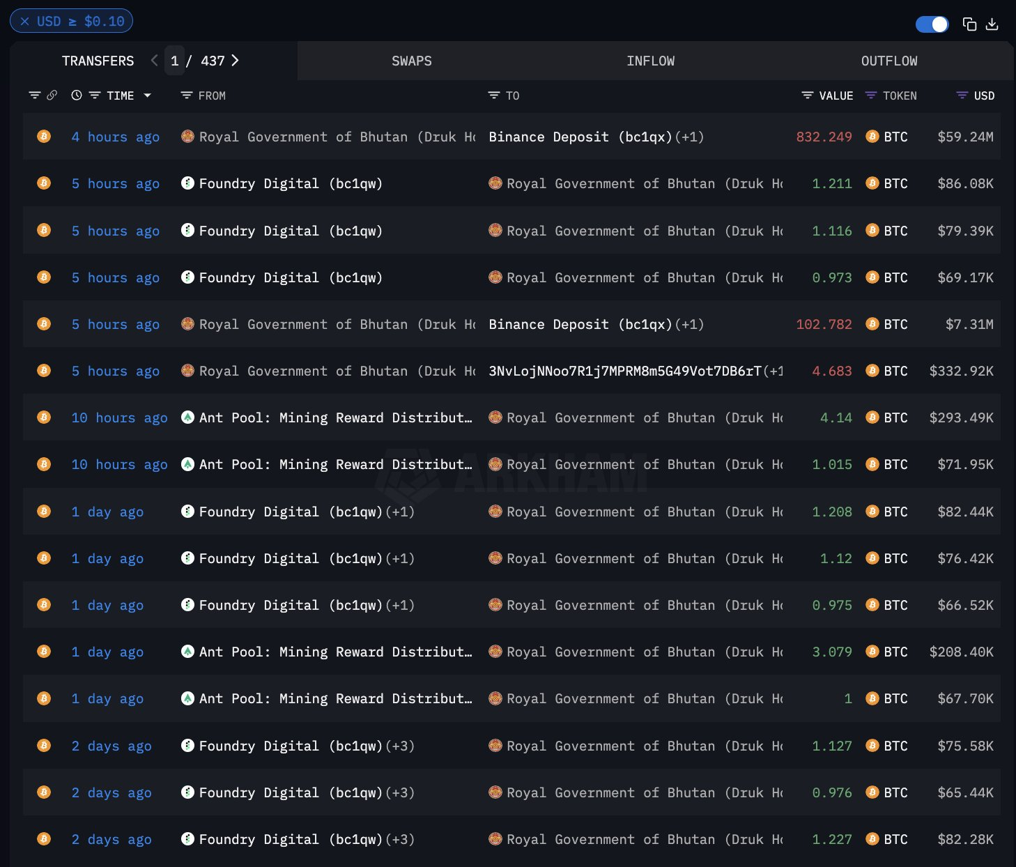Mining e deposito di Binance del Bhutan