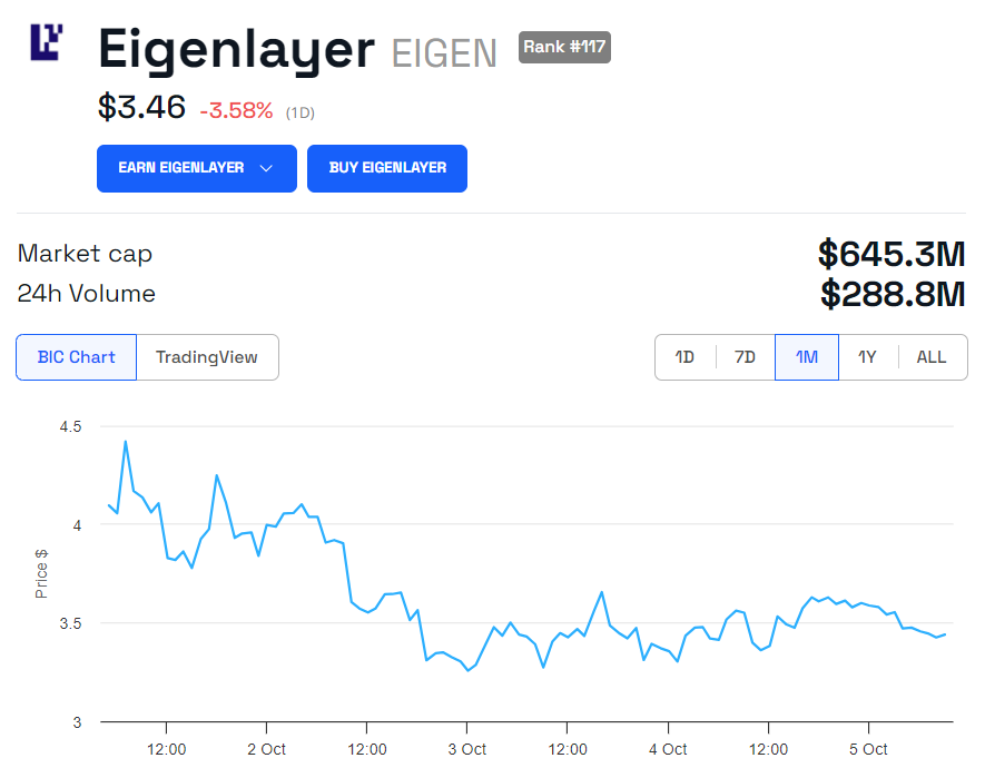 Prestazioni del prezzo del token EIGEN