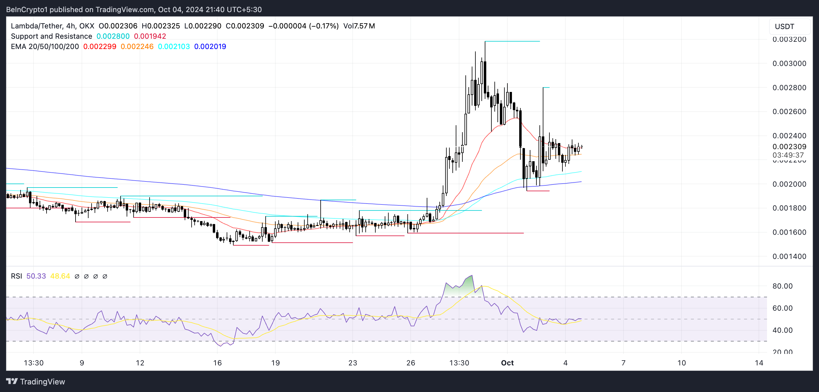 Linee EMA e RSI di LAMB