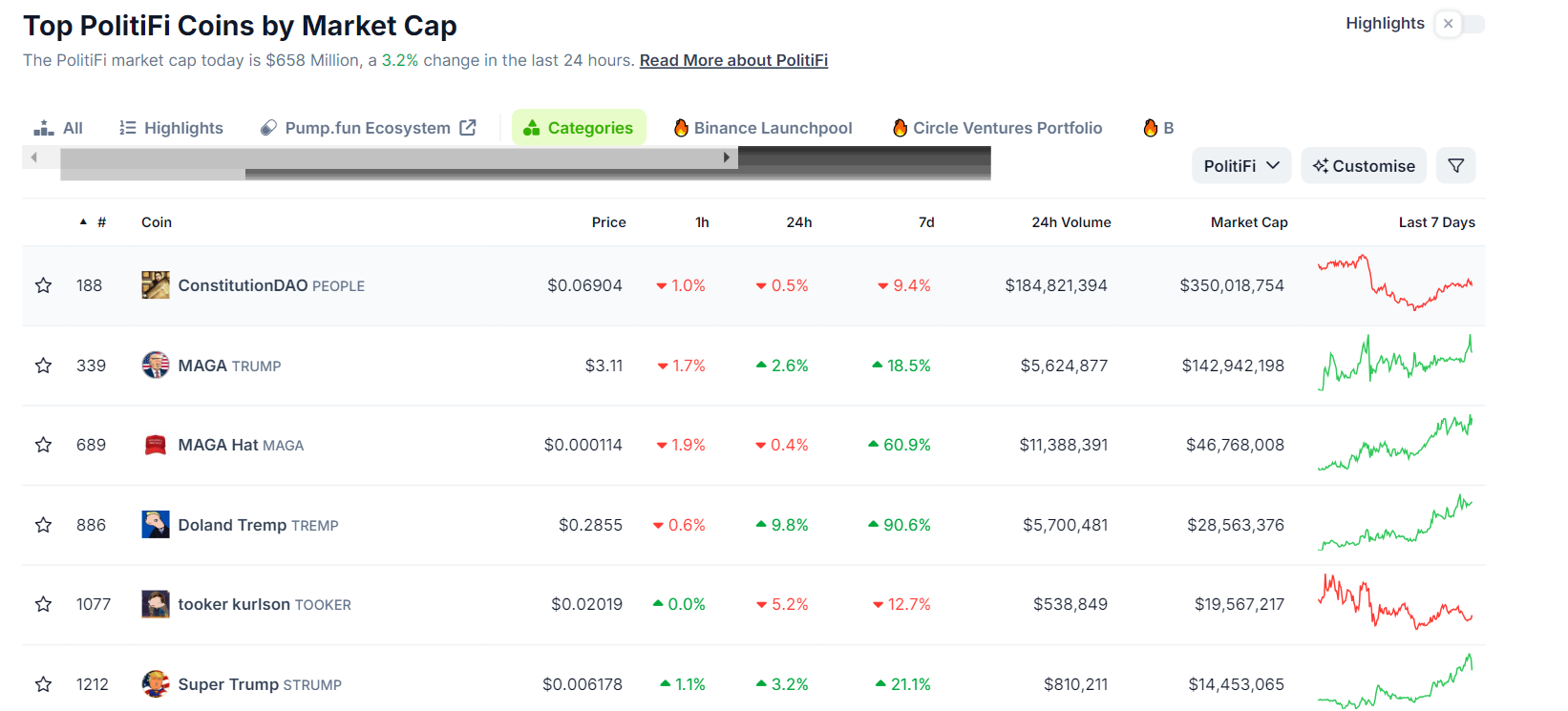 Capitalizzazione di mercato dei Memecoin PolitiFi