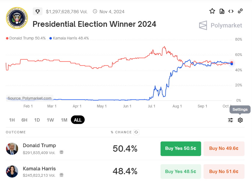 Quote elettorali USA tra Kamala Harris e Donald Trump