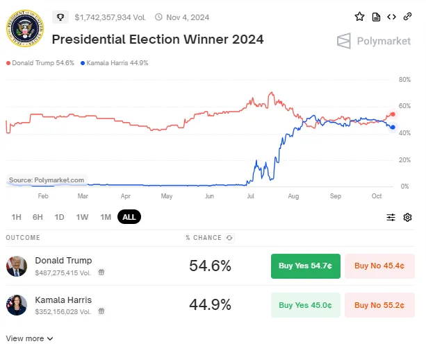Possibilità di elezione di Trump