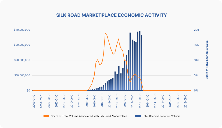 Picco delle transazioni Bitcoin su Silk Road