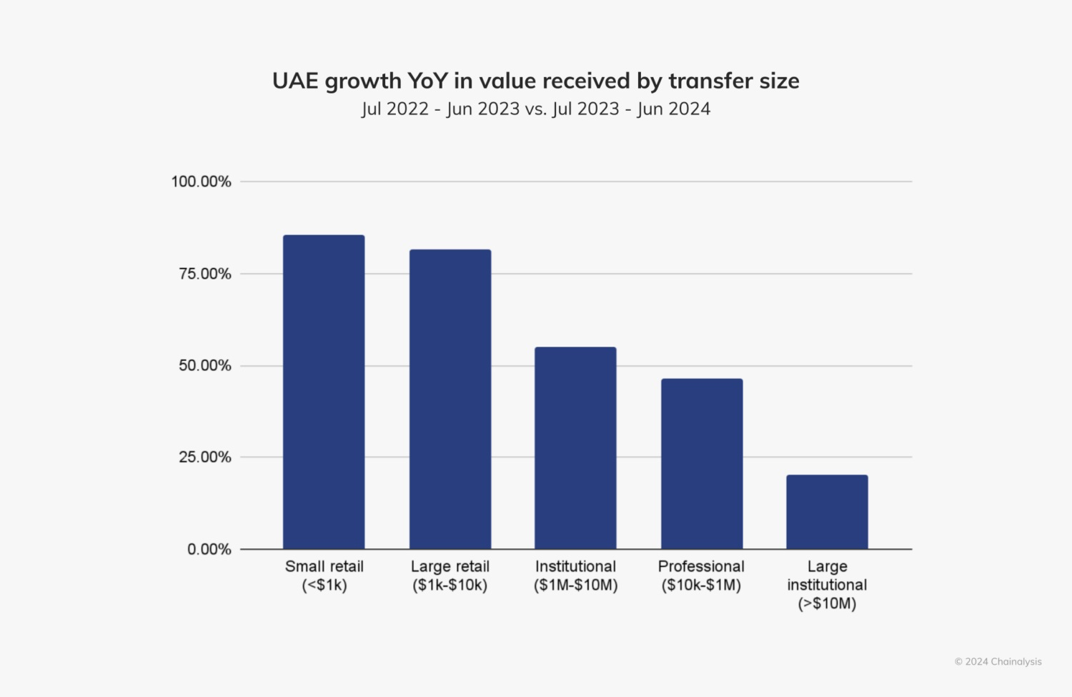 Crescita annuale degli UAE nel valore ricevuto per dimensione del trasferimento