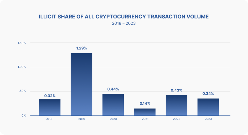 Transazioni cripto illecite