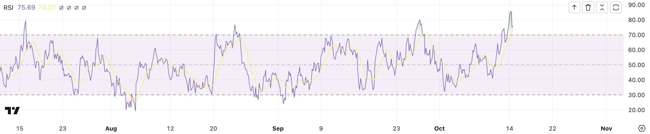 Brett RSI