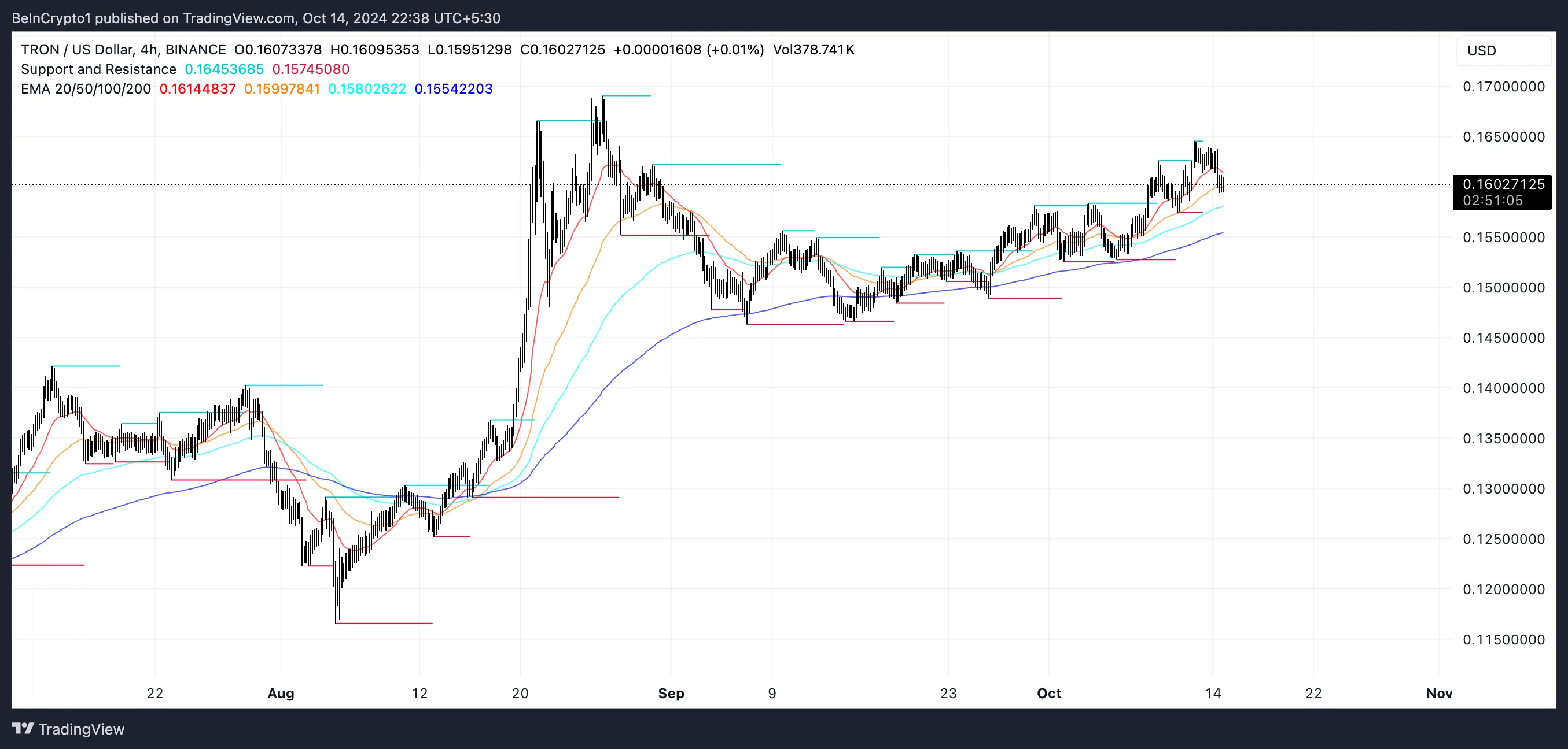 Linee EMA di TRX e supporto e resistenza