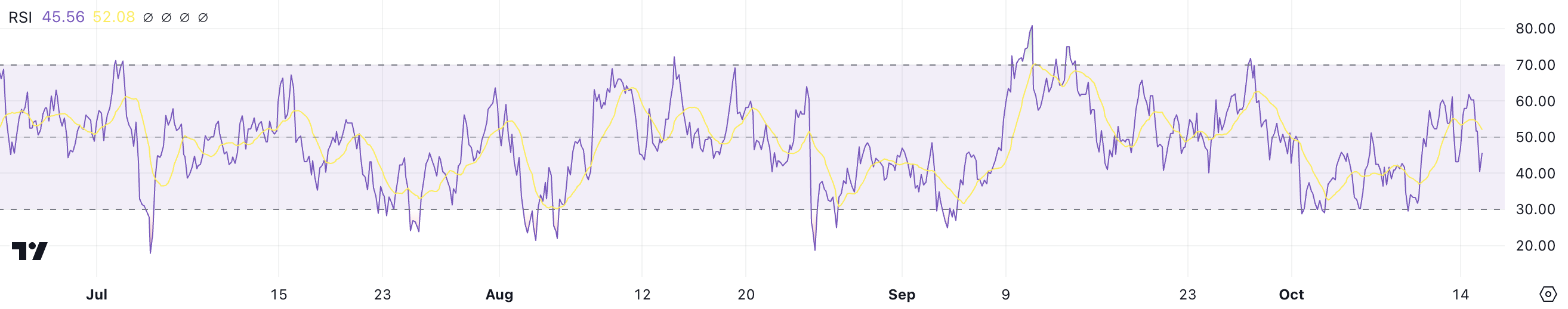 RSI di TON