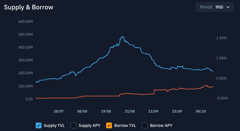 Dati di offerta e domanda di PYUSD