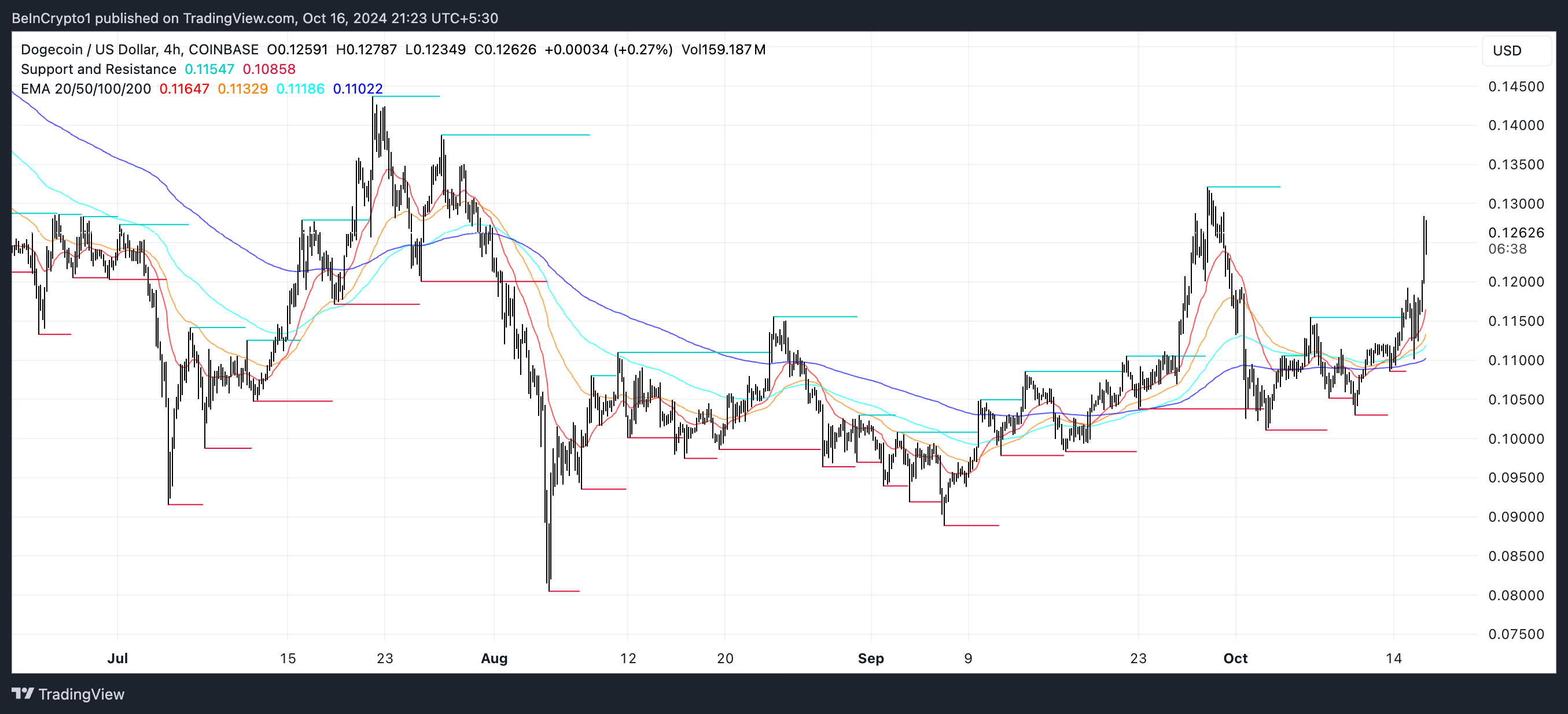 Linee EMA di DOGE e Supporto e Resistenza