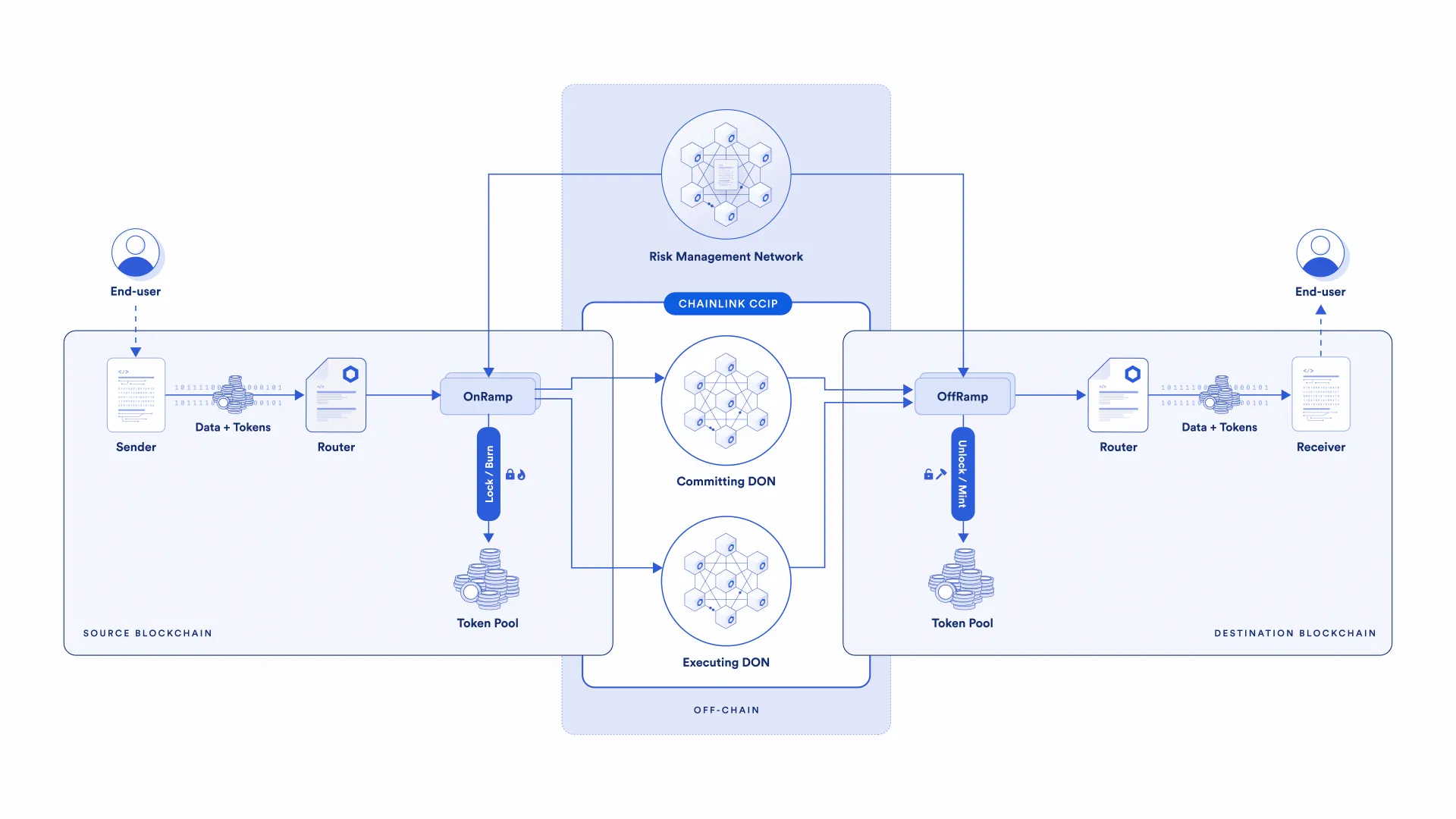 Spiegazione di Chainlink CCIP.