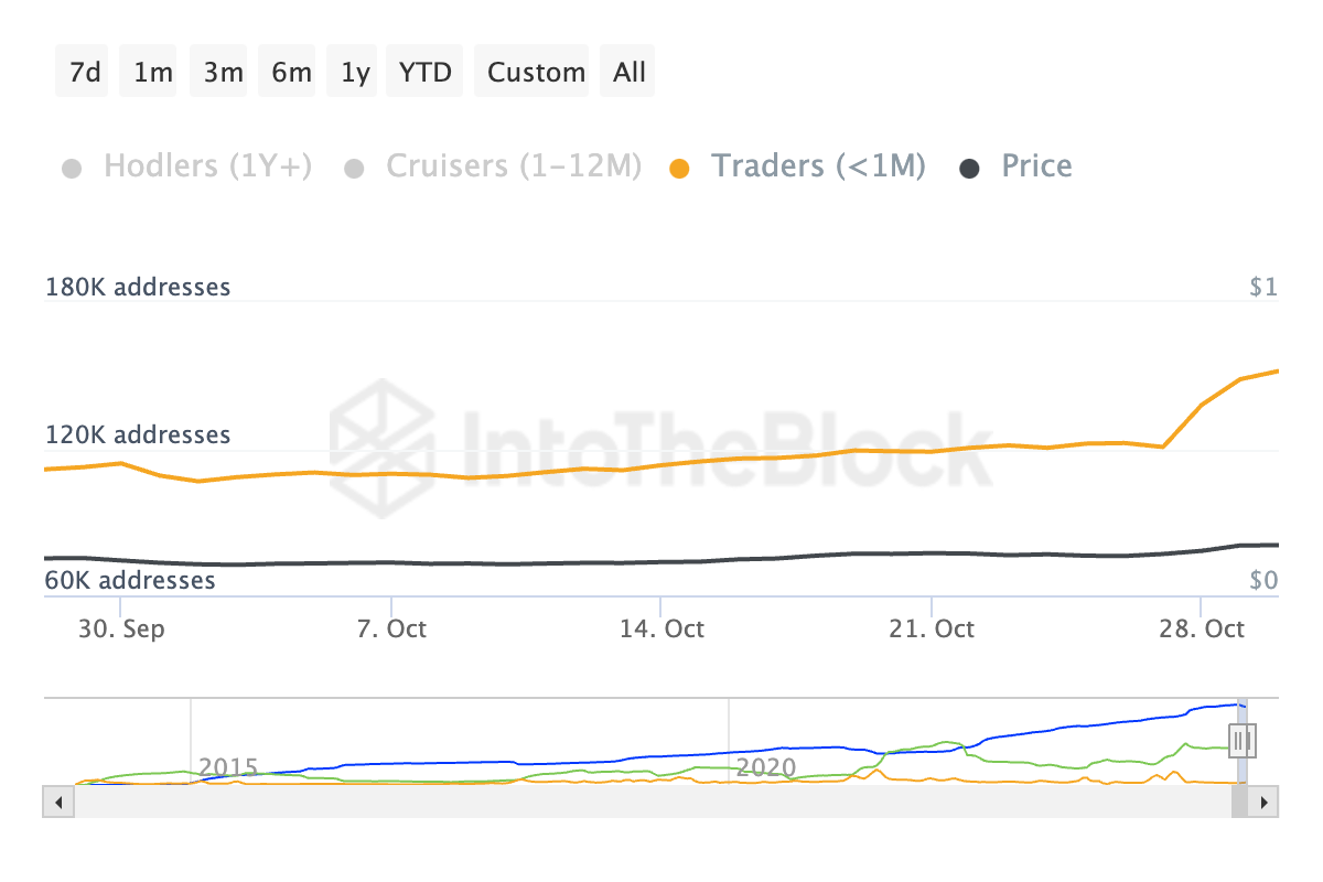 Indirizzi Dogecoin per tempo di detenzione.
