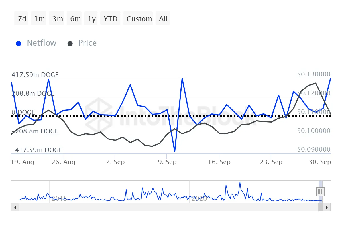 Dogecoin Whale Netflows.