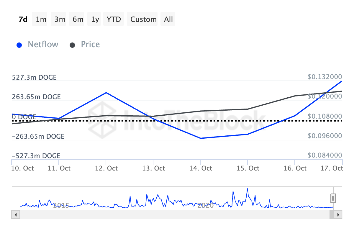Flusso netto dei grandi detentori di Dogecoin