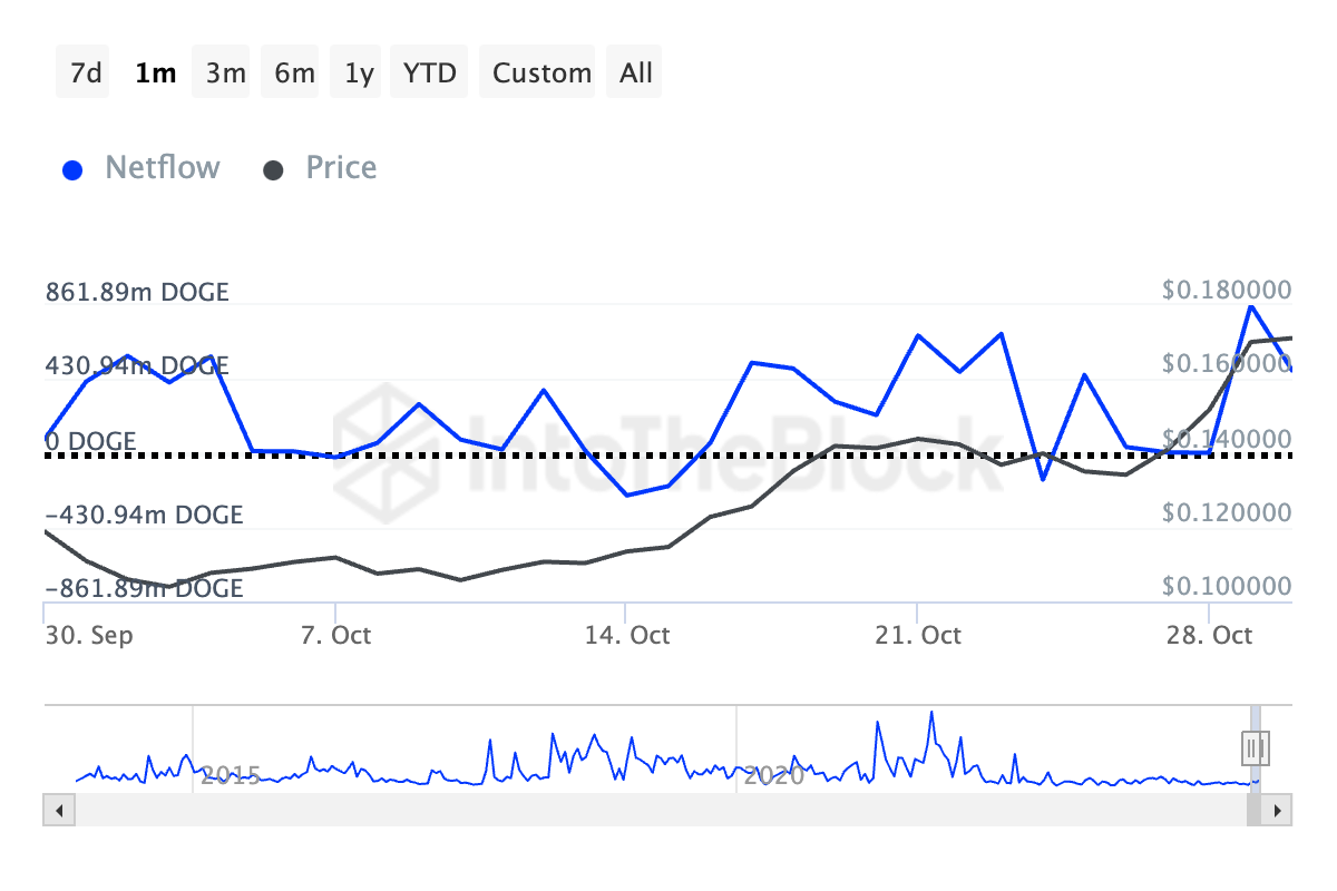 Netflow dei grandi detentori di Dogecoin.
