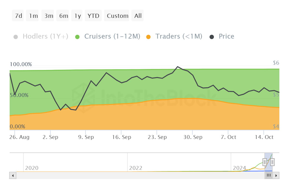 Distribuzione dell'offerta di Toncoin.