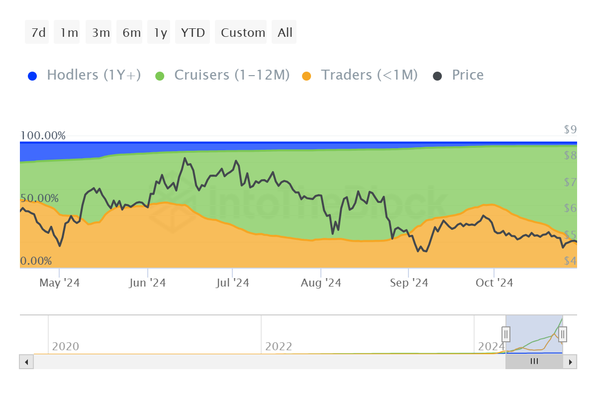 Distribuzione degli indirizzi Toncoin.