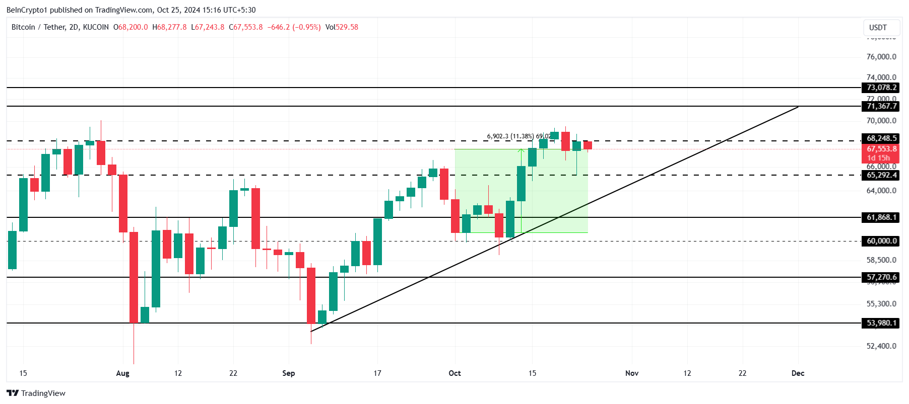 Analisi del prezzo del Bitcoin.