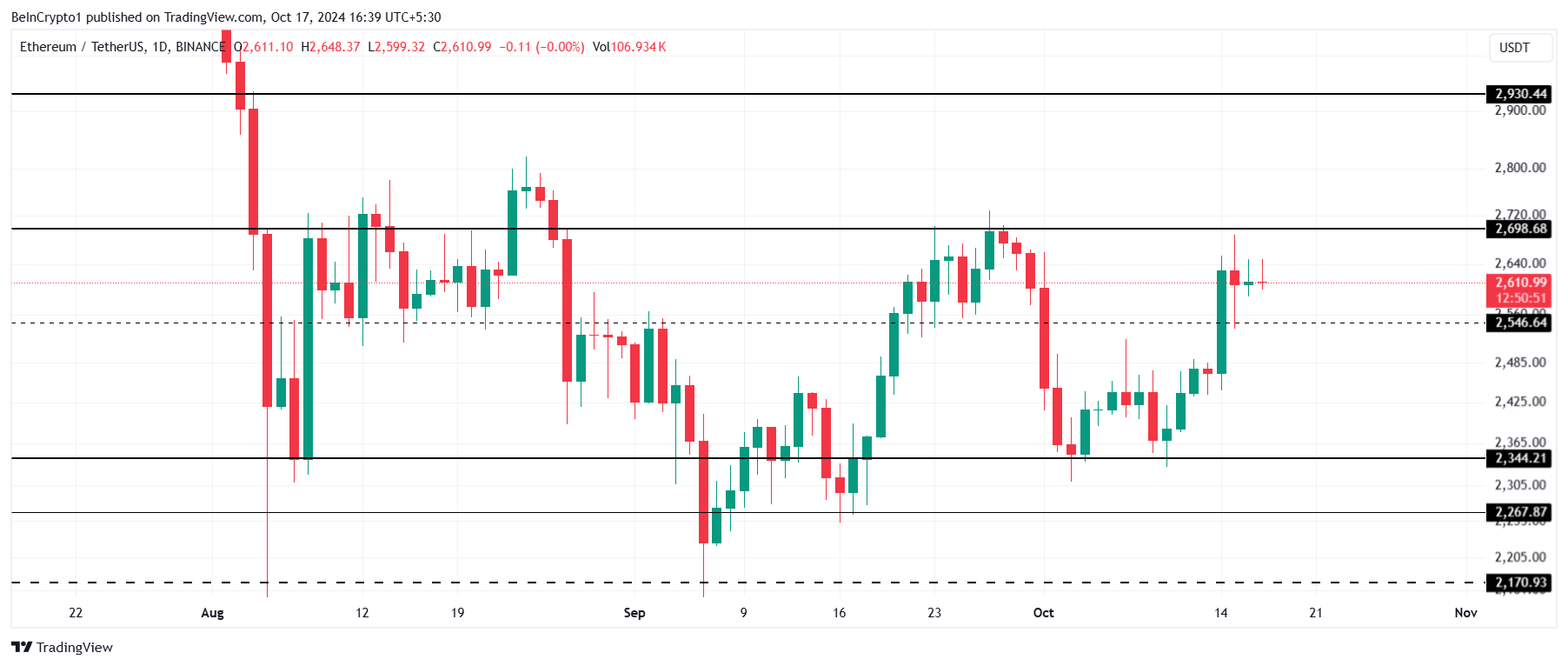 Analisi del prezzo di Ethereum.
