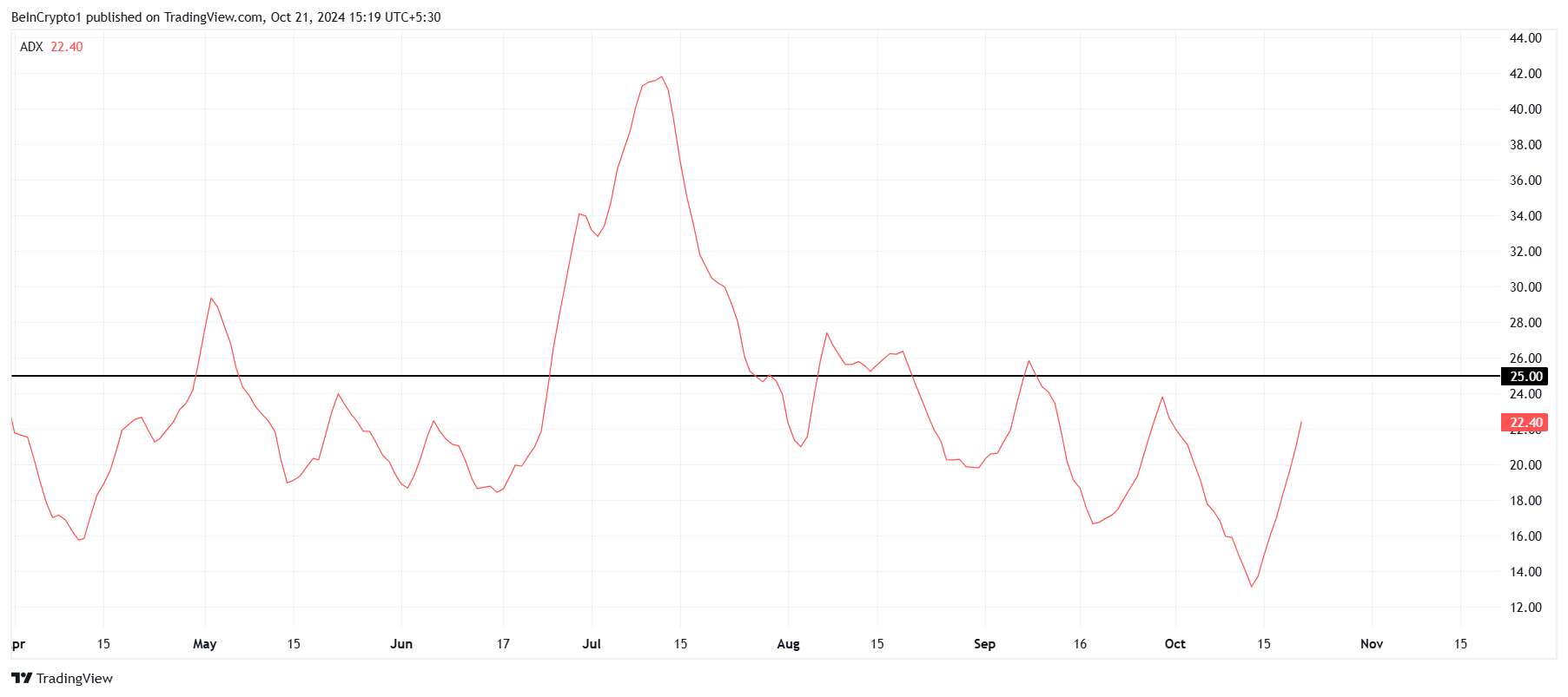 ADX del Bitcoin.