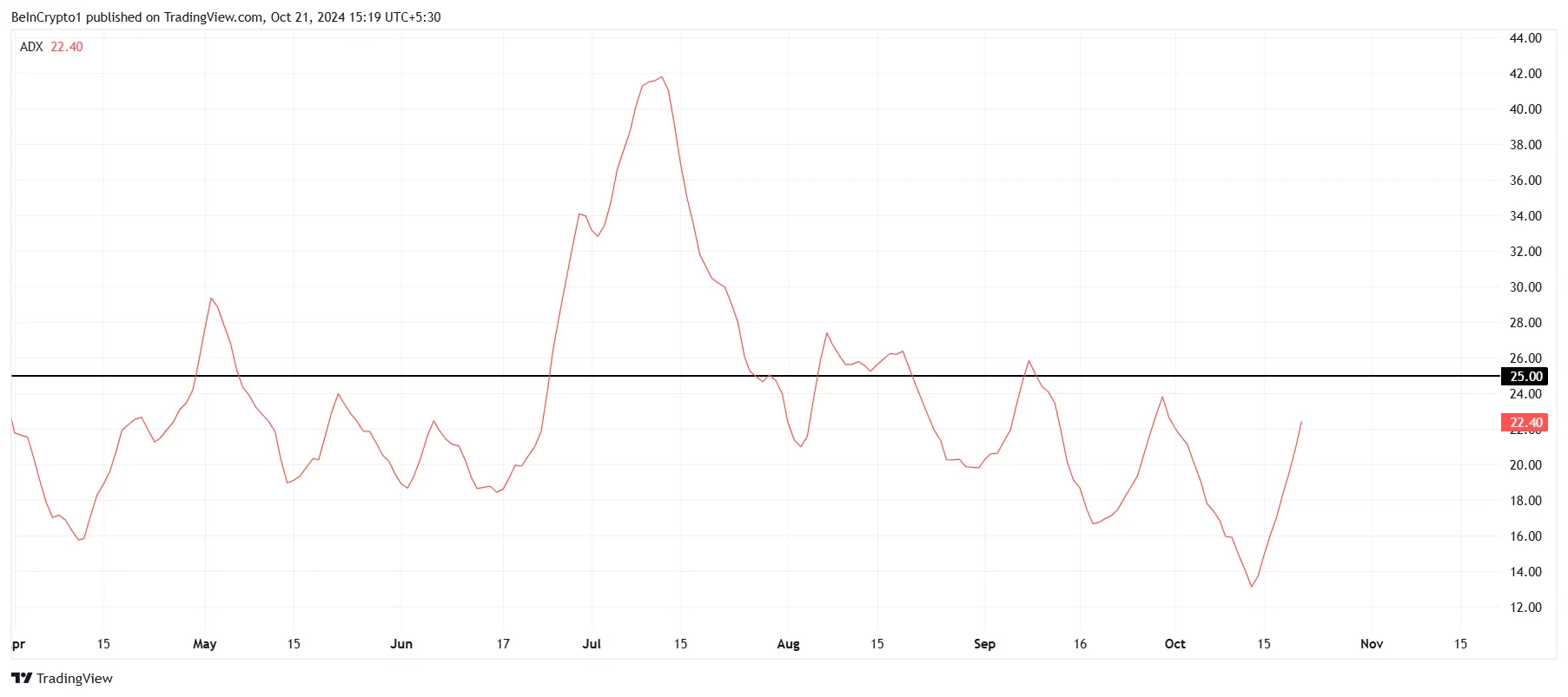ADX del Bitcoin.