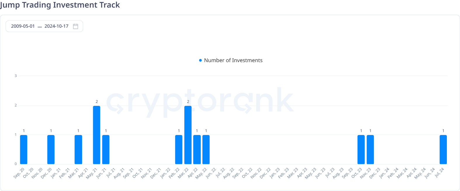 Tracciato degli investimenti di Jump Trading.