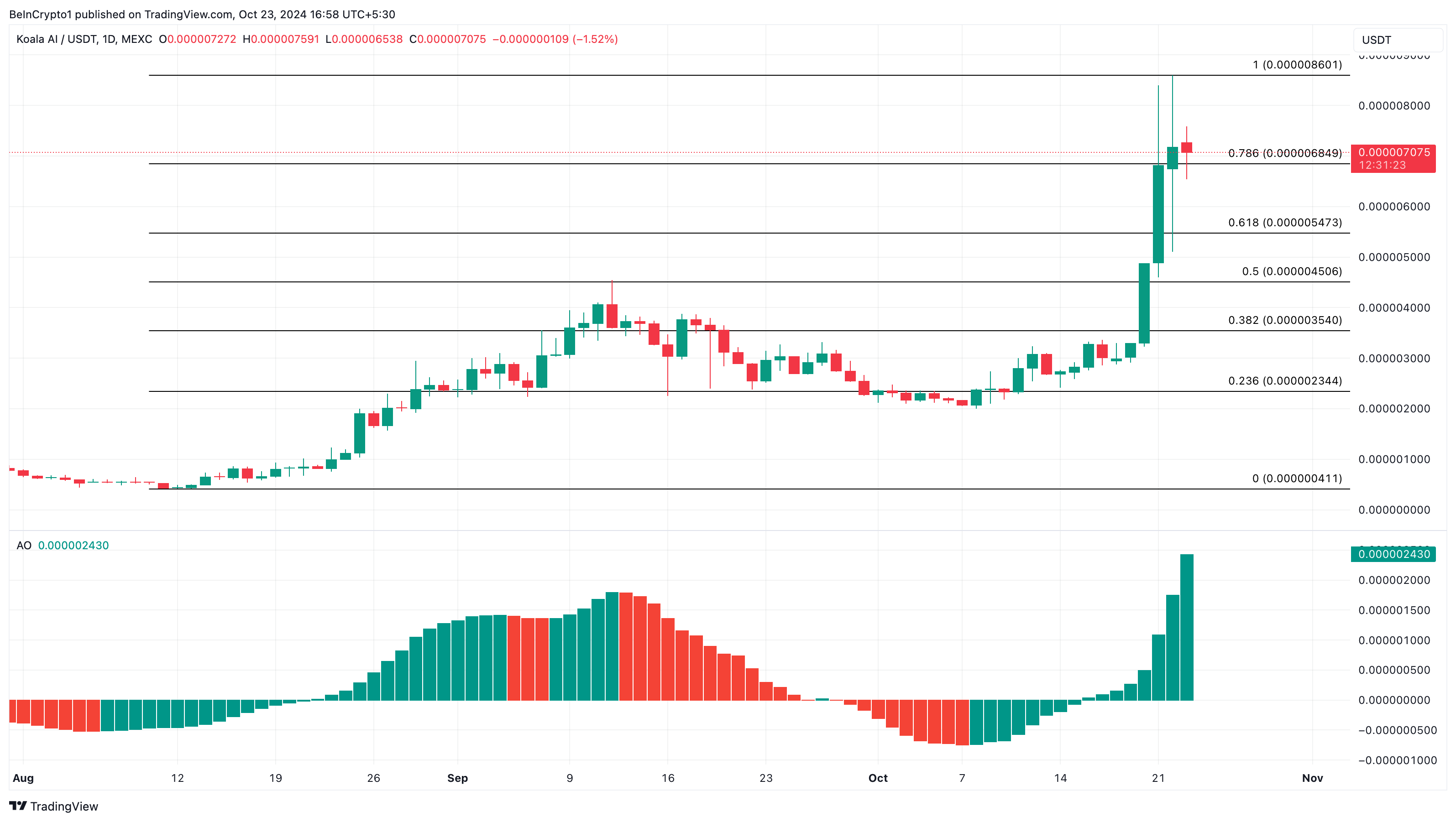 Analisi del prezzo di KOALA AI