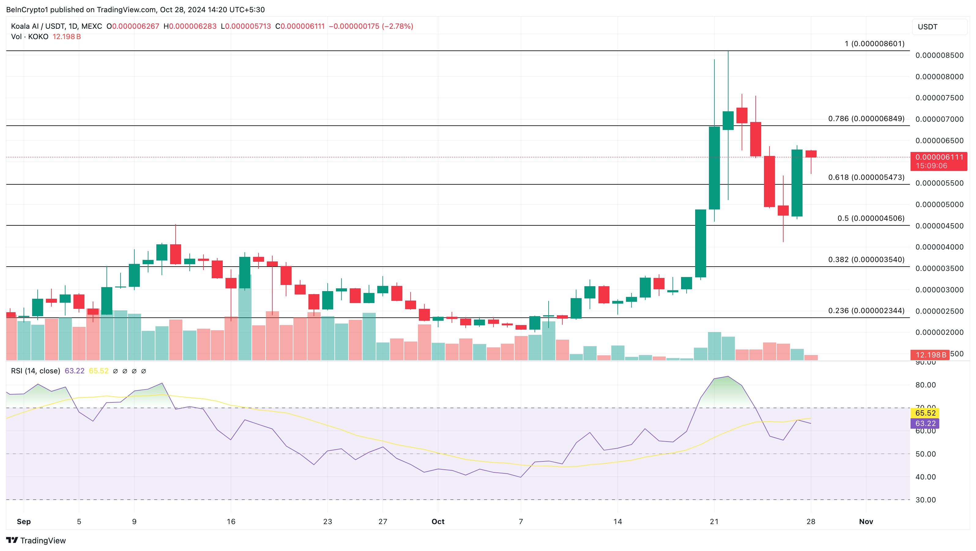 Analisi del prezzo delle altcoin KOALA AI