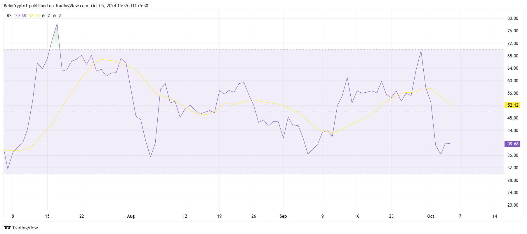 RSI di XRP.