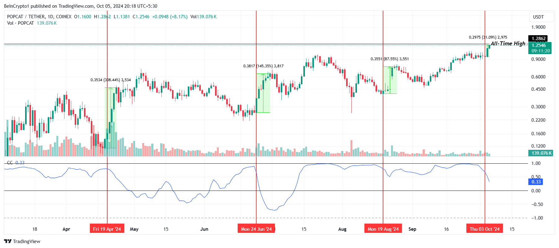 Correlazione di POPCAT con Bitcoin.