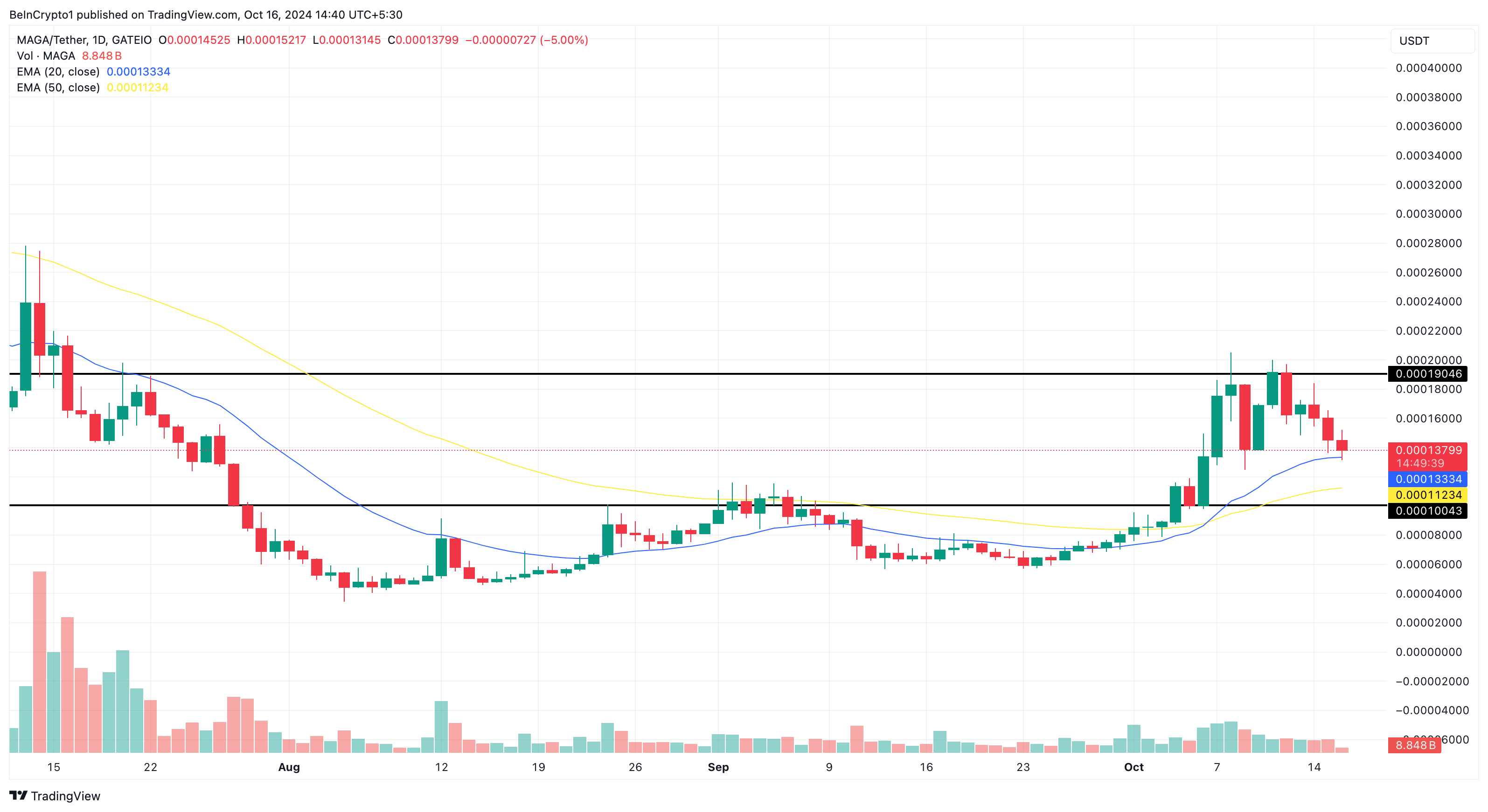Analisi del prezzo delle altcoin MAGA