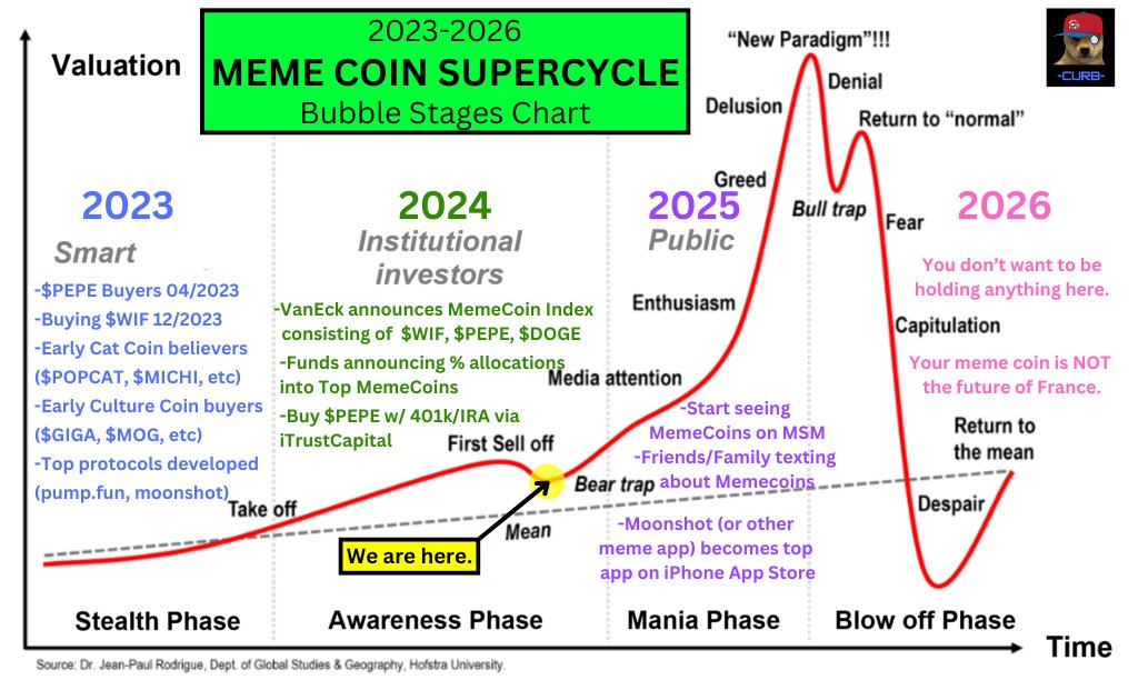 Superciclo dei memecoin