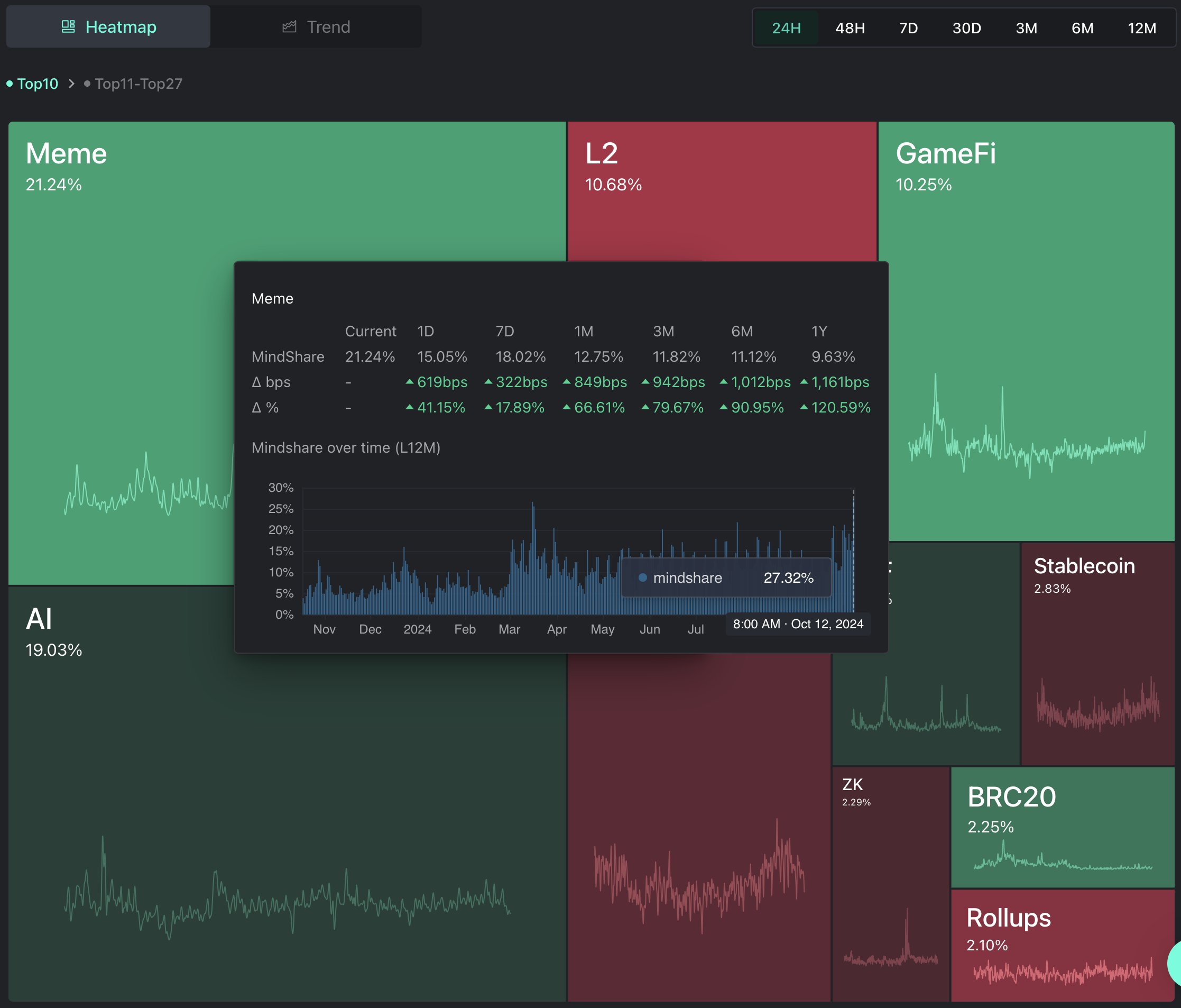 Mindshare dei memecoin.