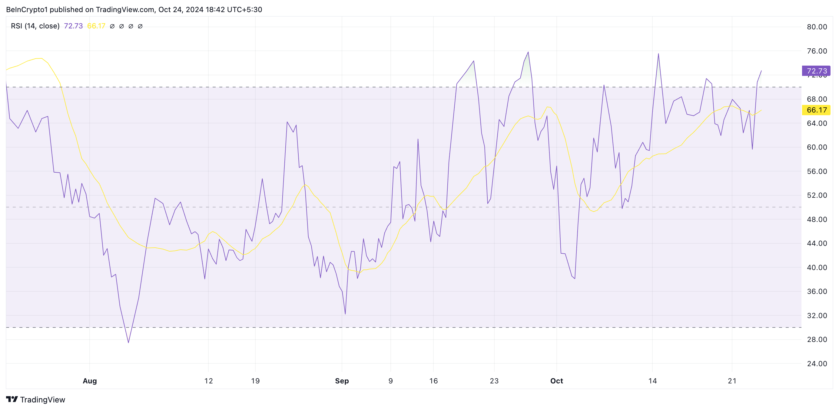 RSI di MEW.