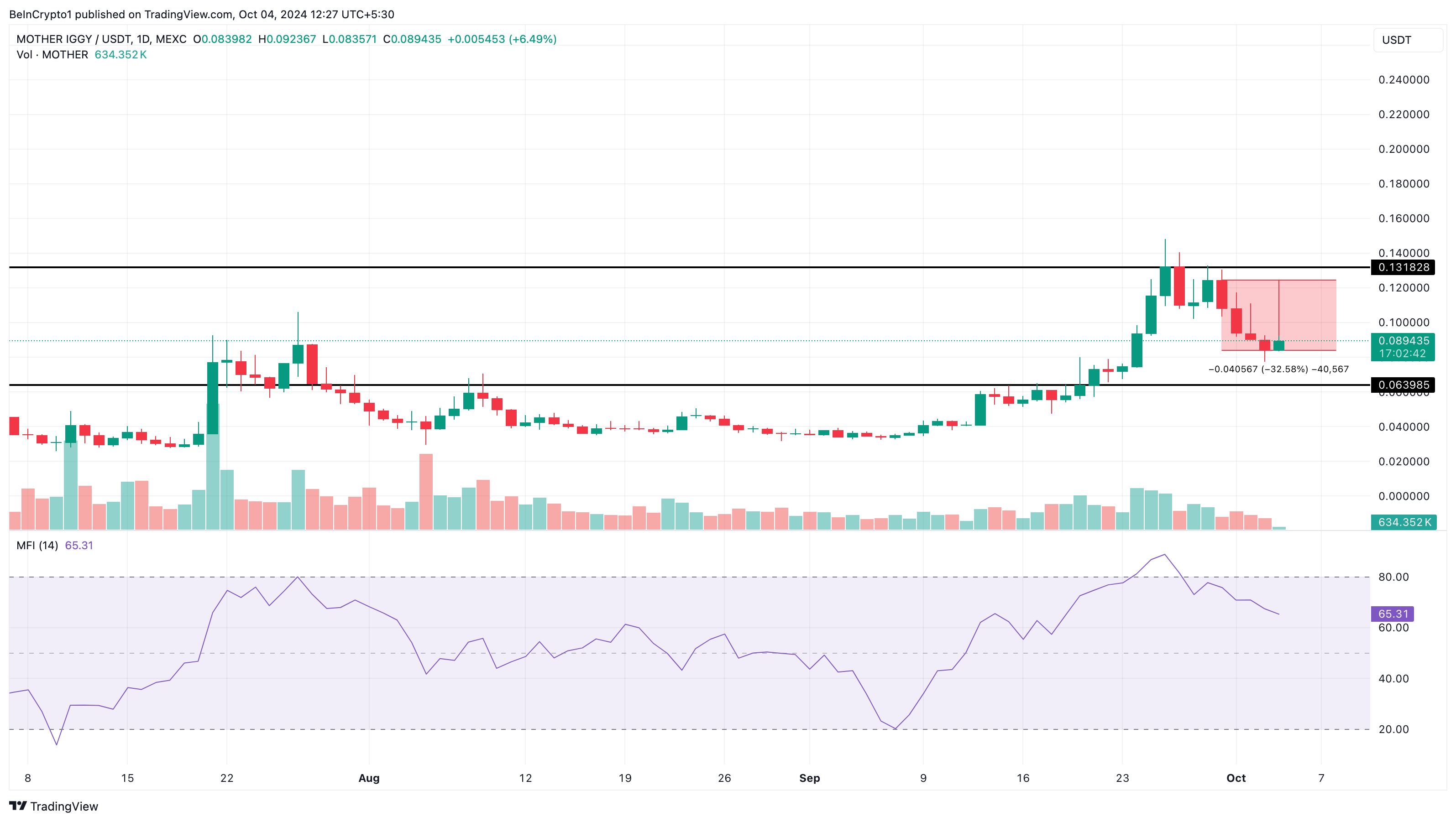 Analisi del prezzo del memecoin MOTHER