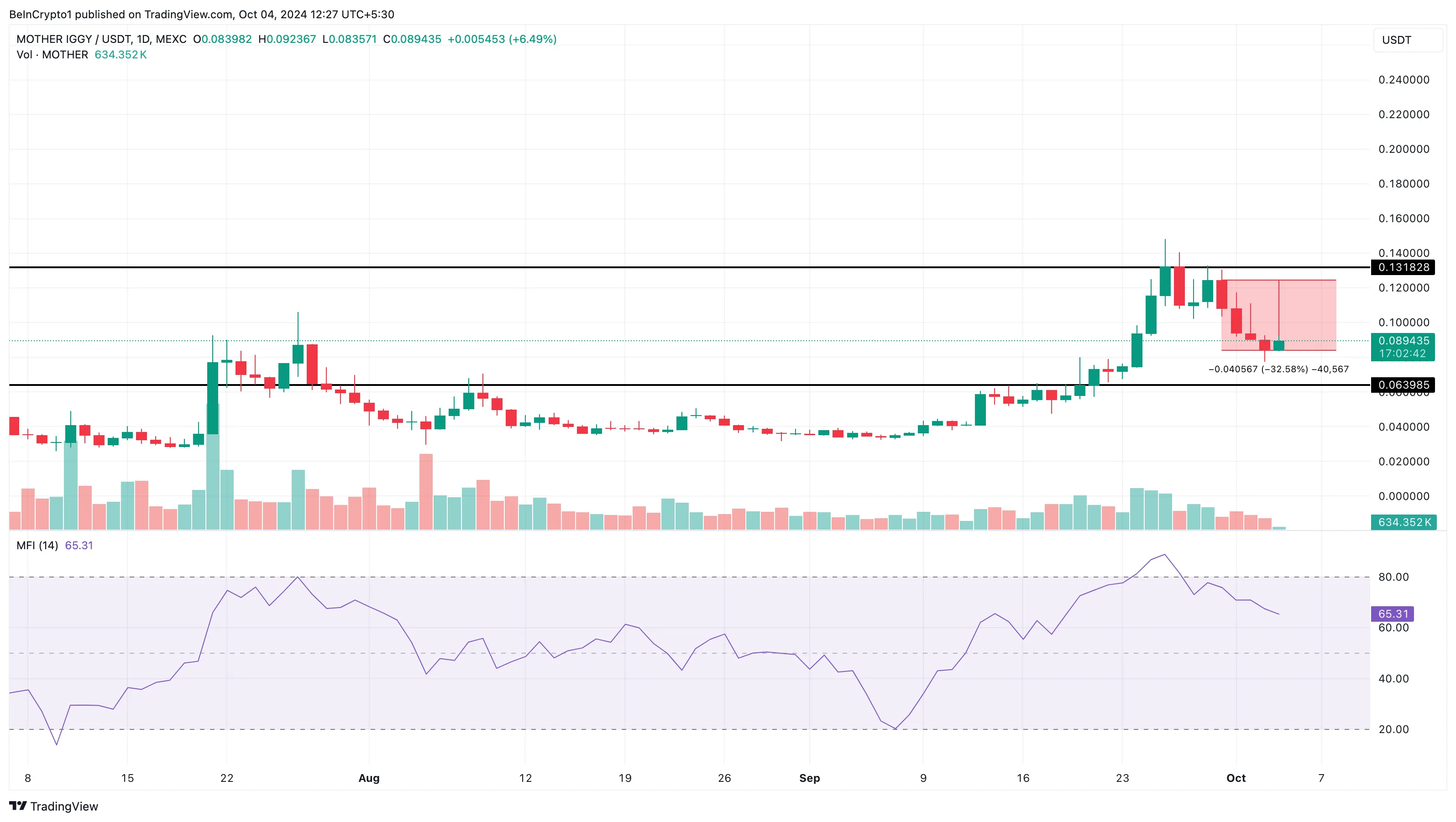 Analisi del prezzo del memecoin MOTHER