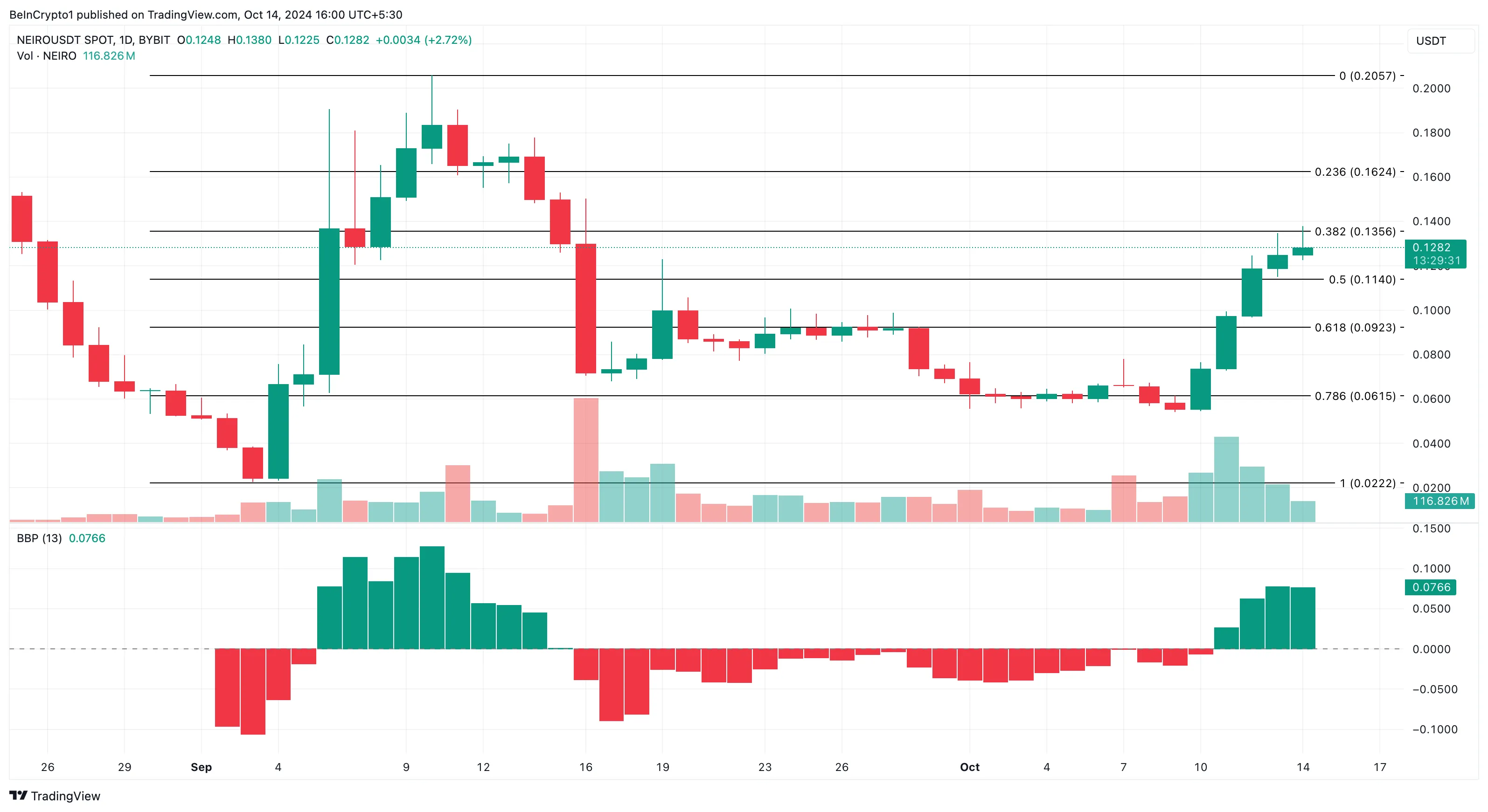 Analisi del prezzo di Neiro Ethereum